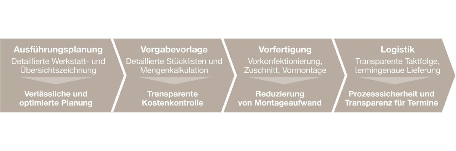 BIM in der Planung